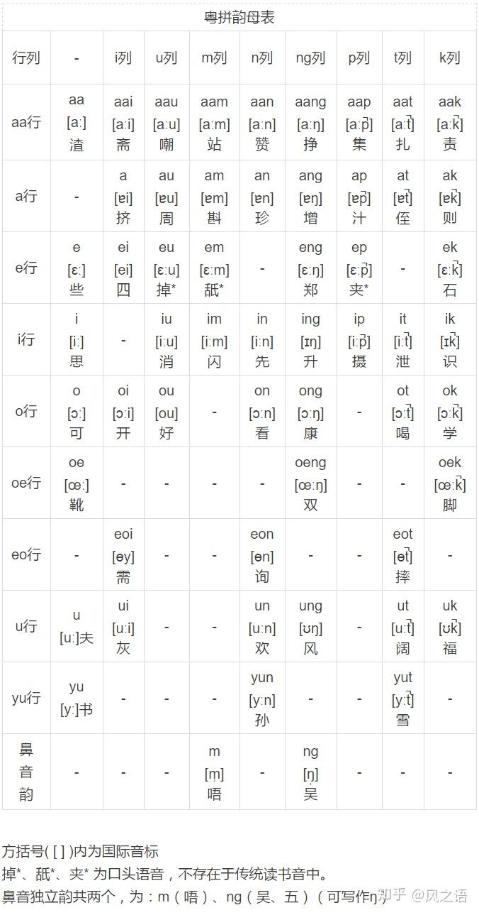 【粤语拼音】音节结构划分、声母、韵母、声调 - 知乎