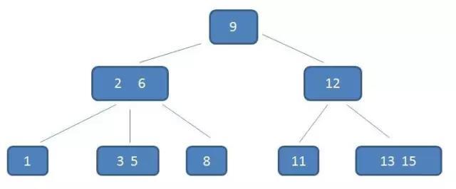 数据结构篇--B+树与LSM树浅析