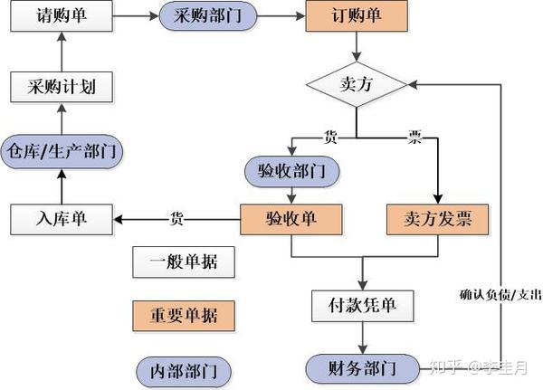 cpa审计:采购与付款循环(思维导图)