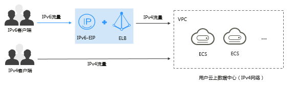 云小课 | IPv4枯了,IPv6来了 云小课 | IPv4枯了,IPv6来了