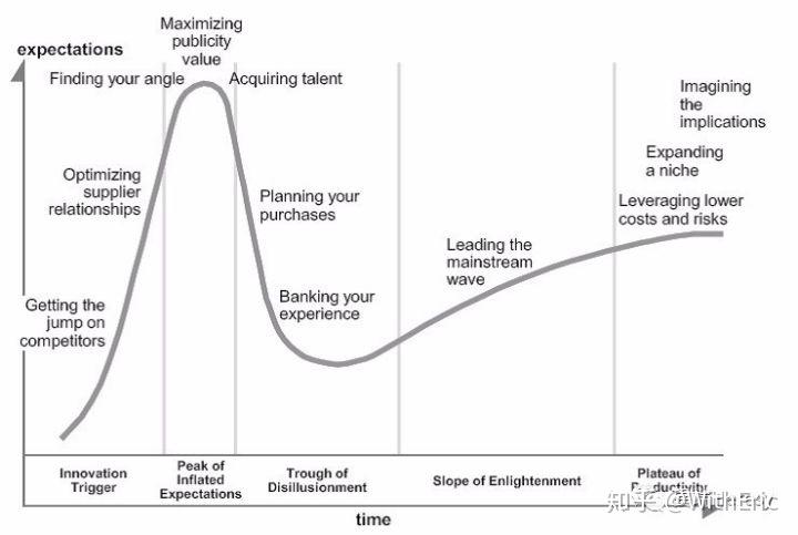 Gartner技术成熟度曲线（Hype Cycle）解读 知乎