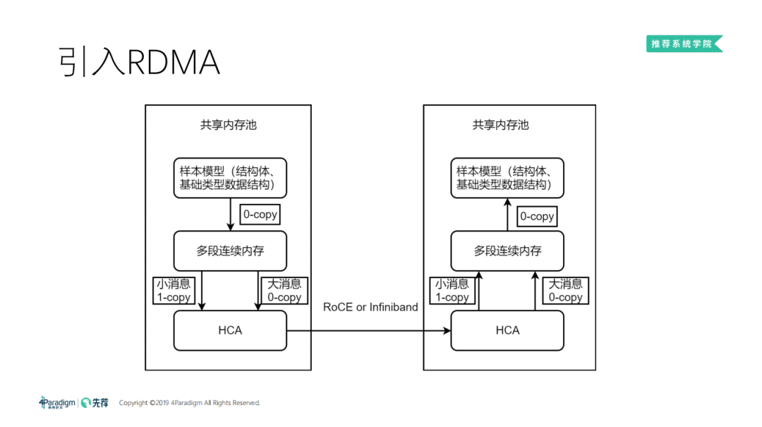 分散式機器學習框架與高維實時推薦系統