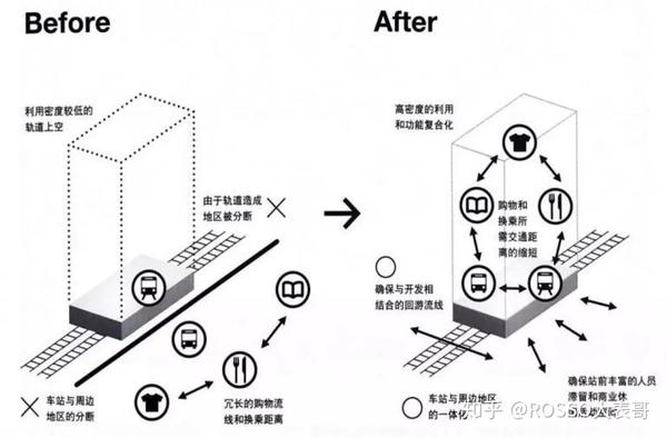 城市 天际线 高玩丨 Tod 公共交通导向型开发 是你的必修课 知乎