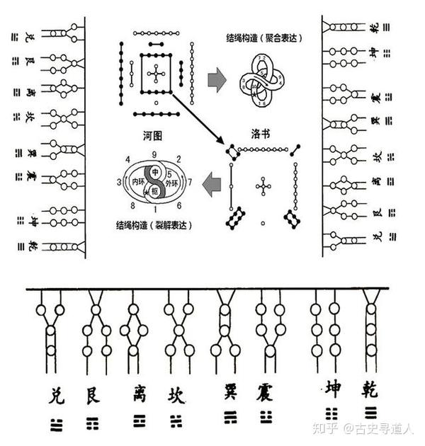 河图洛书是古人用阴阳理论和数学方法来解释世界万物的变化和规律