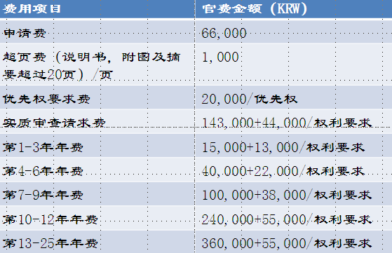 在韩国注册公司费用高吗