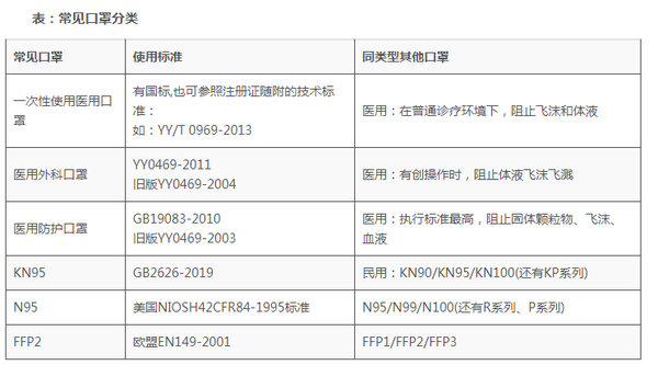 详细介绍kn95口罩n95口罩医用口罩医用外科口罩ffp2等口罩有什么区别