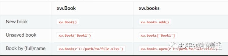 Python操作excel的xlwings教程（一） 知乎 0338