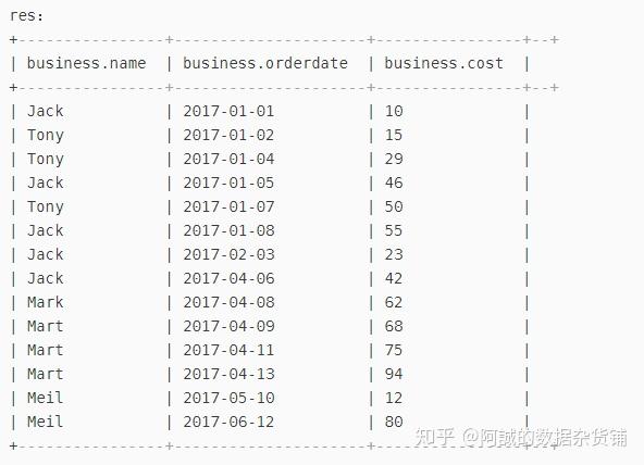 hive over窗口函数的使用 hive over窗口函数的使用