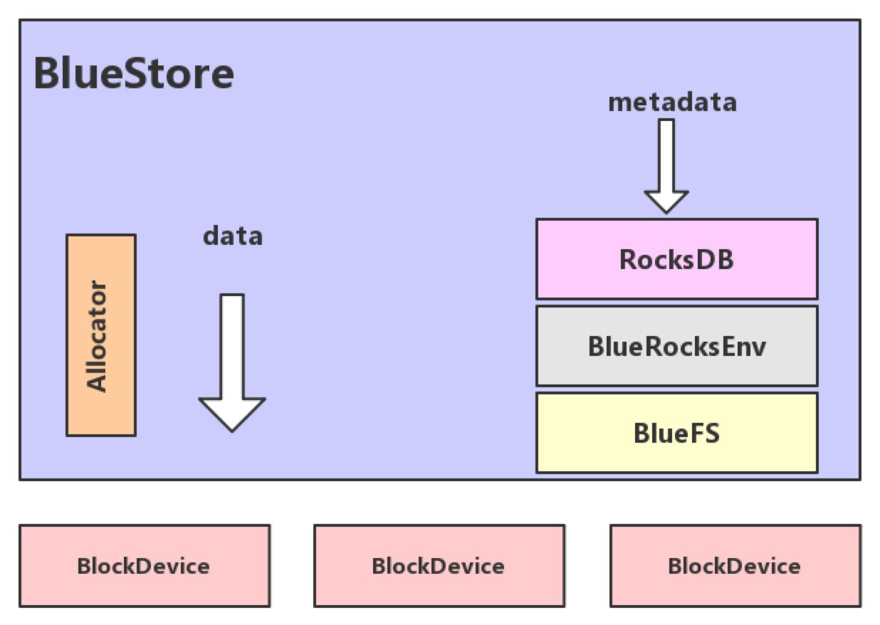 BlueStore先进的用户态文件系统《一》 知乎