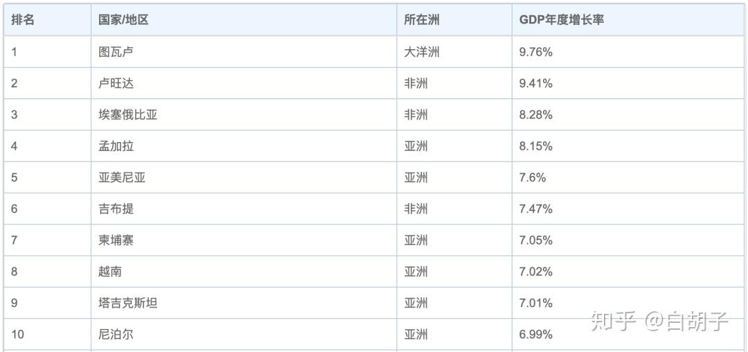 2019世界各国gdp增长率_2019世界各国gdp排名(3)