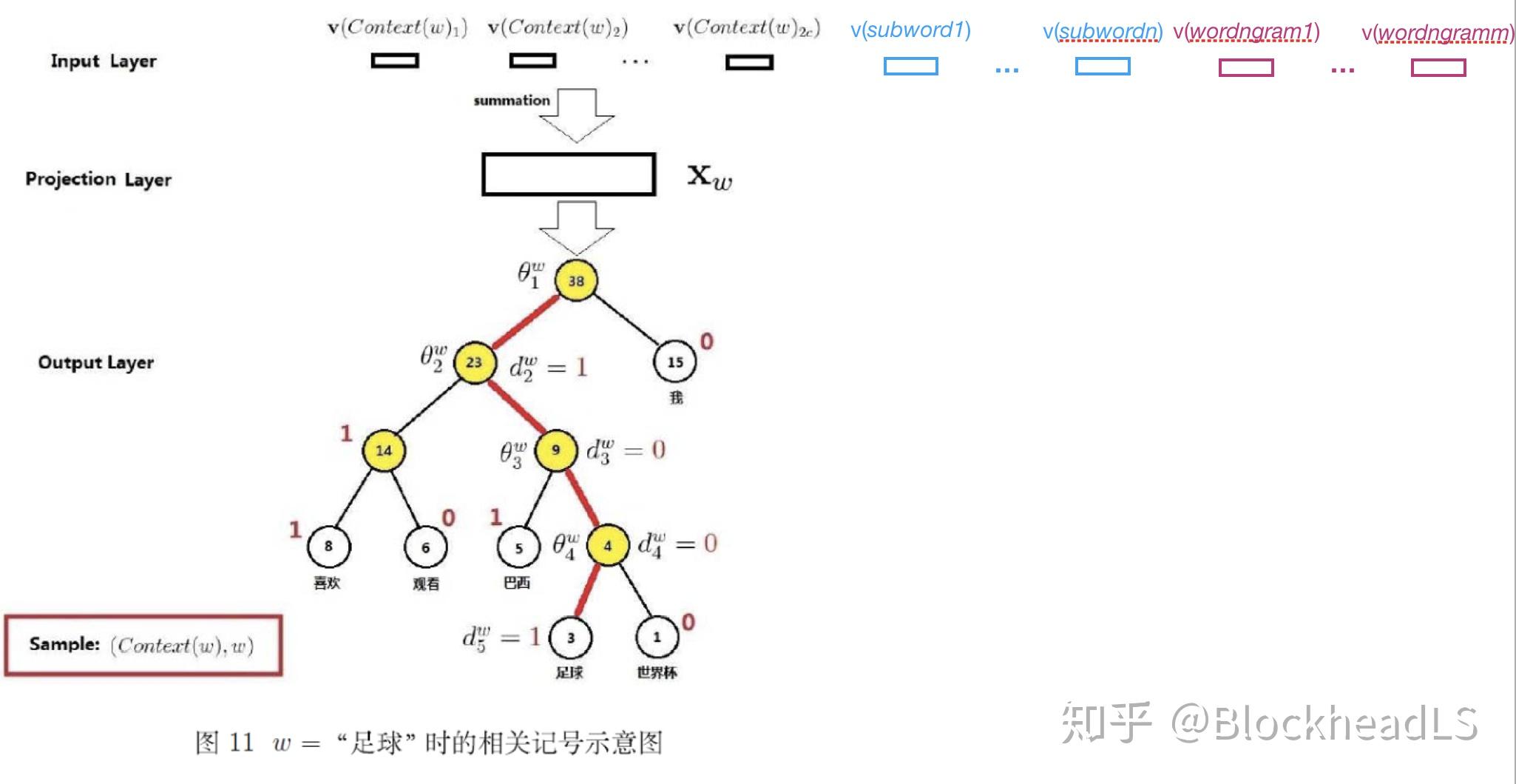 FastText代码详解(一)