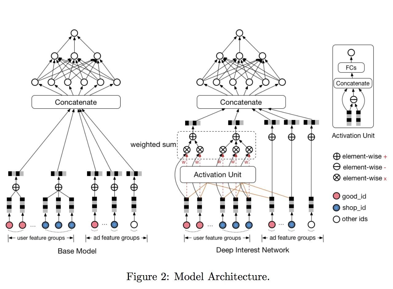 Deep Interest Network For Click-through Rate Prediction 《Deep Interest Network for Click-Through Rate Prediction》阅读笔记 - 知乎