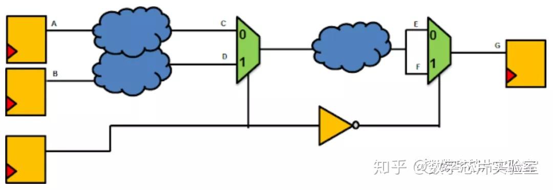 Set false path set disable timing ic-sink-type-sink-type-reasons