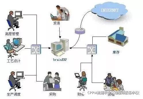 (转)一个故事搞懂“ERP“ (转)一个故事搞懂“ERP“