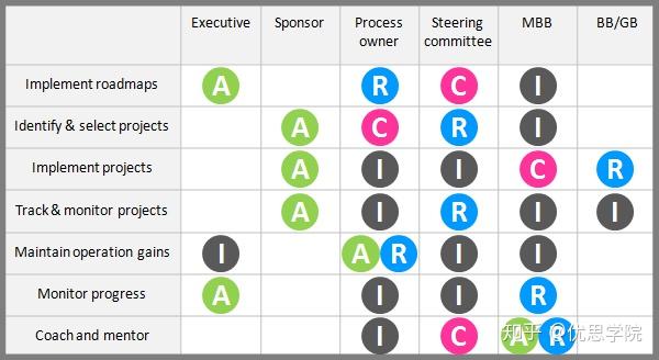 轻松管好团队就靠raci模型优思学院