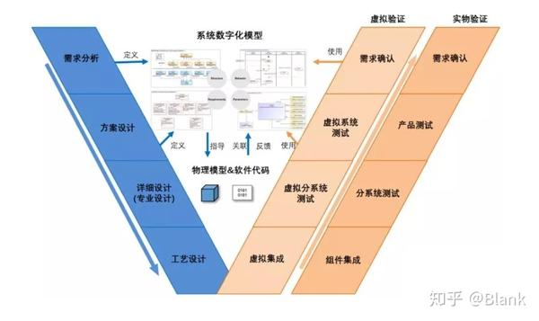 非走不可的弯路:mbse