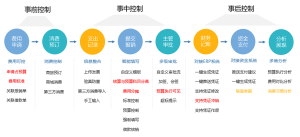 67关注费控系统更新换代的五大方向 5 小时前 · 来自专栏 费用