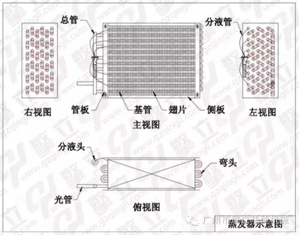 除了毛细管,一起把制冷系统中必备的蒸发器,表冷器,冷凝器的作用说一