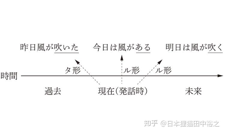 【中级日语】日语的时态和体,ル形、タ形和ている形的区别 - 知乎
