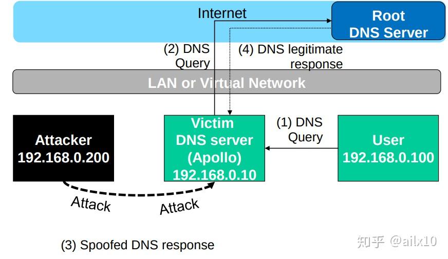 dns