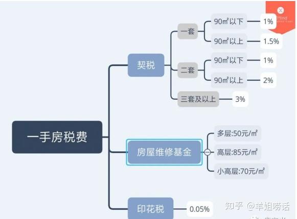 一手房和二手房要交的費用也是不相同的,對於這些繳費標準,我們應該