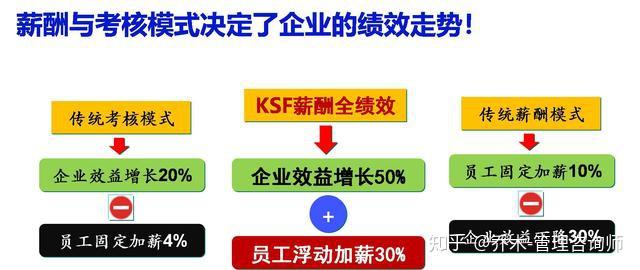 互联网公司如何进行绩效考核？