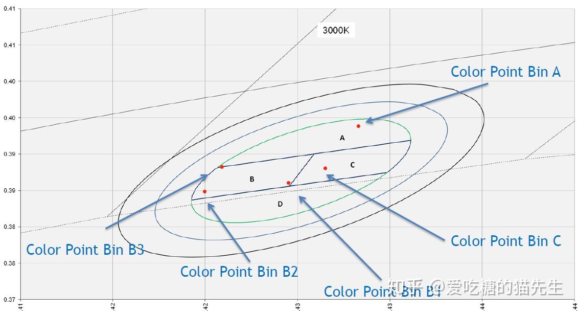 LED灯珠的Bin和档位是什么意思？ 知乎