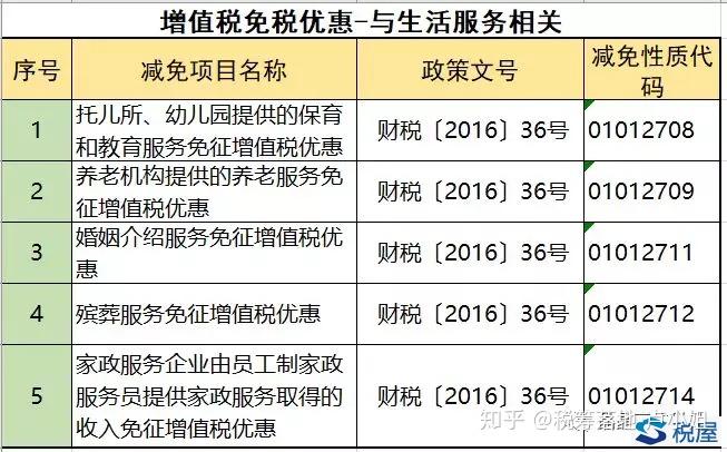 最新最全免征增值税的项目汇总