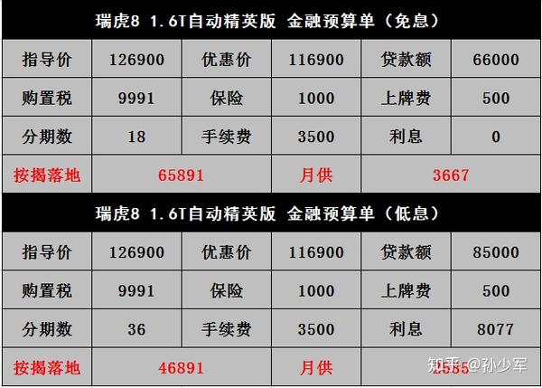 67汽车行业等 3 个话题下的优秀回答者 67关注瑞虎8:本品置换补贴