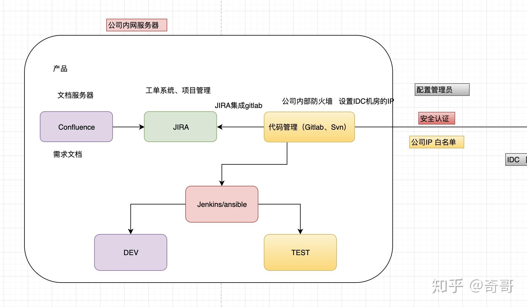 中小型企业中的架构模型(一) - 知乎