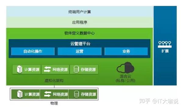 VMware vSphere:架构解析及应用案例 - 知乎
