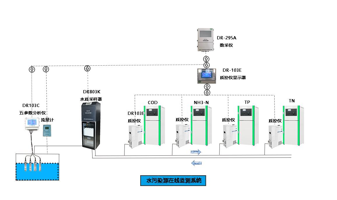 3532019规范下现有的水污染源在线监测系统还符合规范吗
