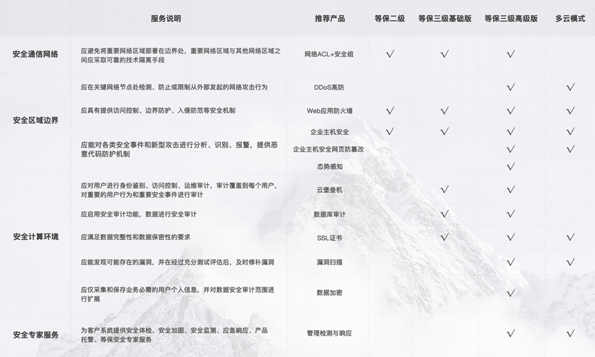 云上安全工作乱如麻,等保2.0来一下 云上安全工作乱如麻,等保2.0来一下