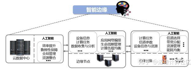 万物赋能：边缘计算与人工智能交融使能 知乎