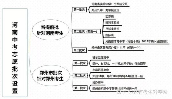 年郑州市中考志愿各批次全解读 知乎