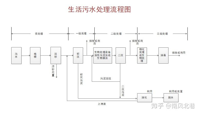 城市污水处理工艺流程图，详细了解城市污水处理过程 知乎