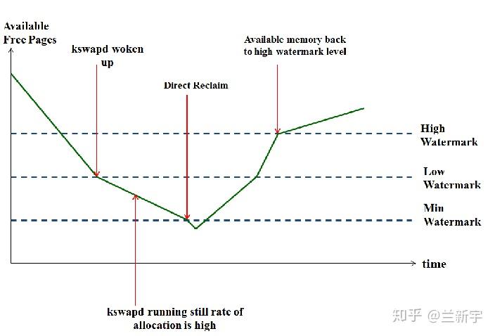 Linux内存调节之zone watermark【转】 Linux内存调节之zone watermark【转】