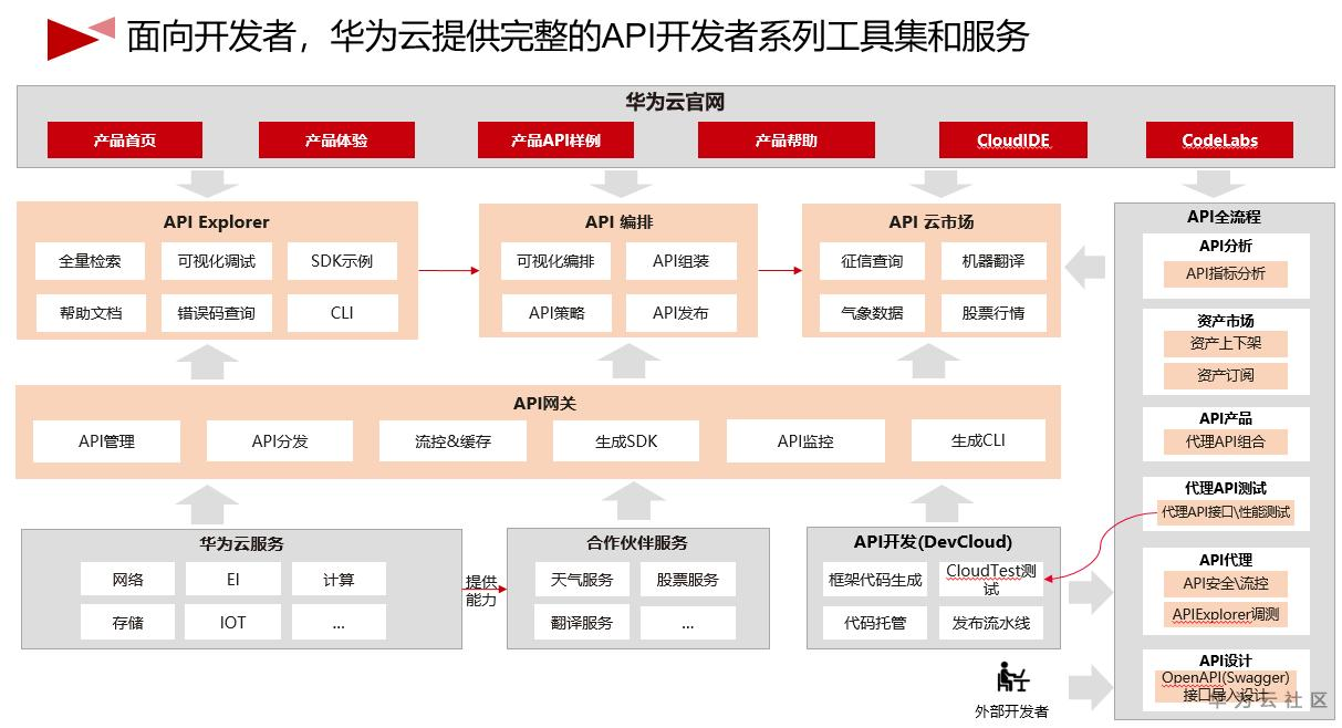 建設開發者生態：6項華為API管理原則落地