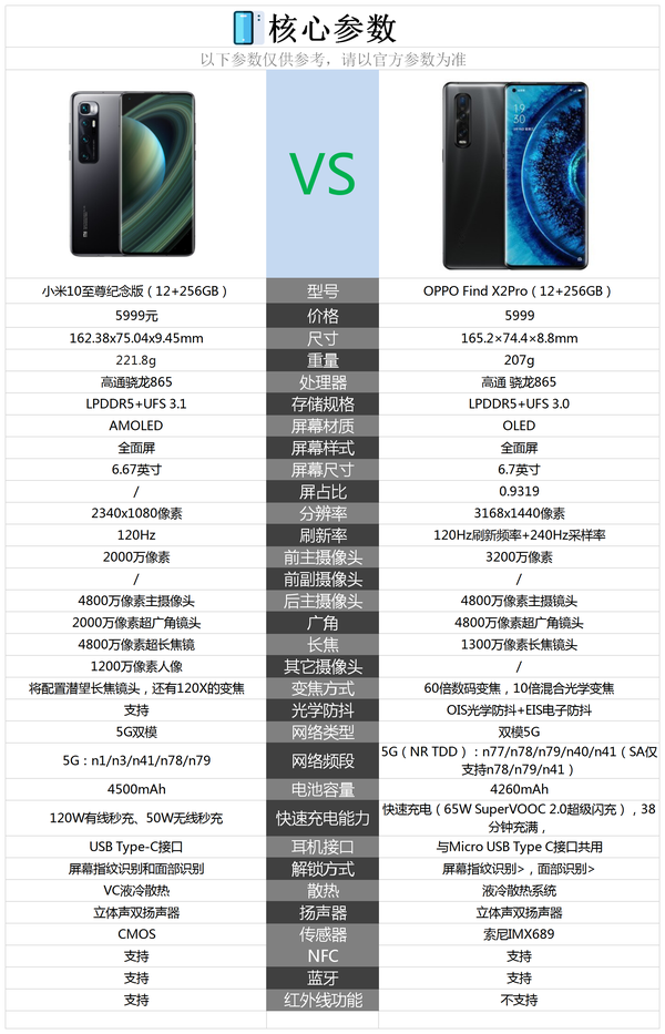 小米10至尊纪念版和oppofindx2pro价格相同买哪个性价比高