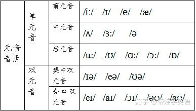 元音音素有哪些 - 知乎